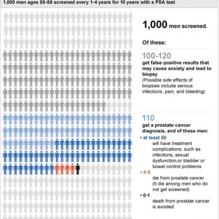 New Prostate Cancer Screening Guildelines – clarity at last!