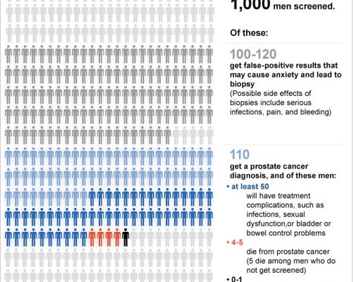 New Prostate Cancer Screening Guildelines – clarity at last!