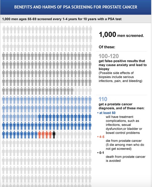 New Prostate Cancer Screening Guildelines – clarity at last! New Prostate Cancer Screening Guildelines – clarity at last!