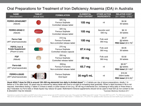 Oral Iron Replacement Comparison