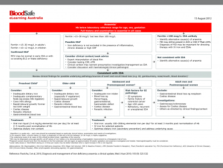 Iron deficiency anaemia